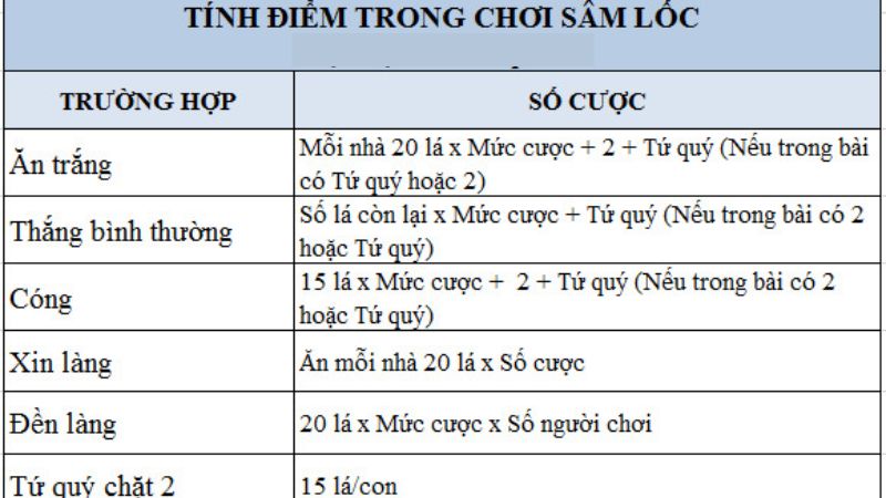 Cách chơi sâm lốc - tính điểm